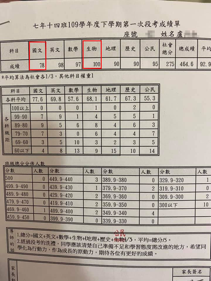 國一少女的家長表示國文老師先前罵過她「朽木不可雕也」，女兒用段考分數回罵老師，網友驚嘆「天才」。（圖取自爆廢公社）