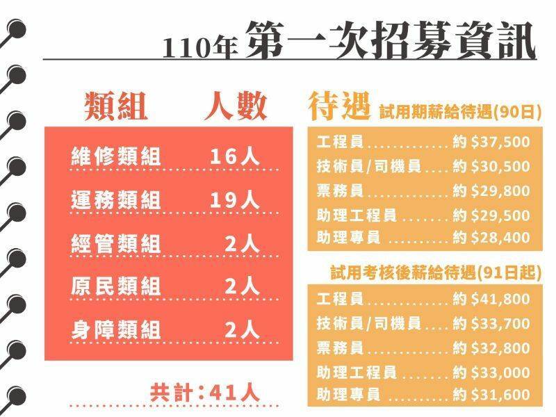 桃捷公司今年度首次舉行徵才活動，相關資訊本月19日在桃捷公司招募網站公告。（記者陳恩惠翻攝）