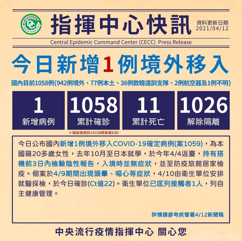 指揮中心今日公布國內新增1例武漢肺炎（新型冠狀病毒病，COVID-19）境外移入，來自日本。（指揮中心提供）