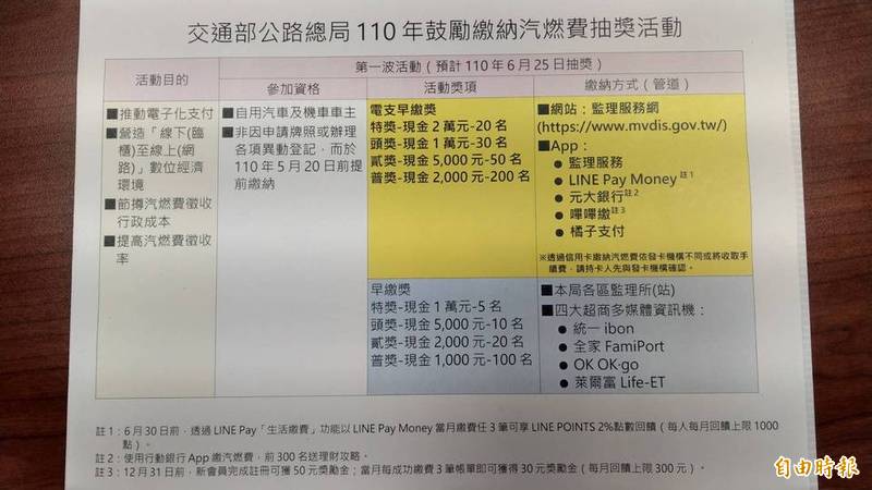 公總續推提早繳汽燃費抽獎活動，5月20日前繳納有機會抽中2萬元現金大獎。（記者鄭瑋奇攝）