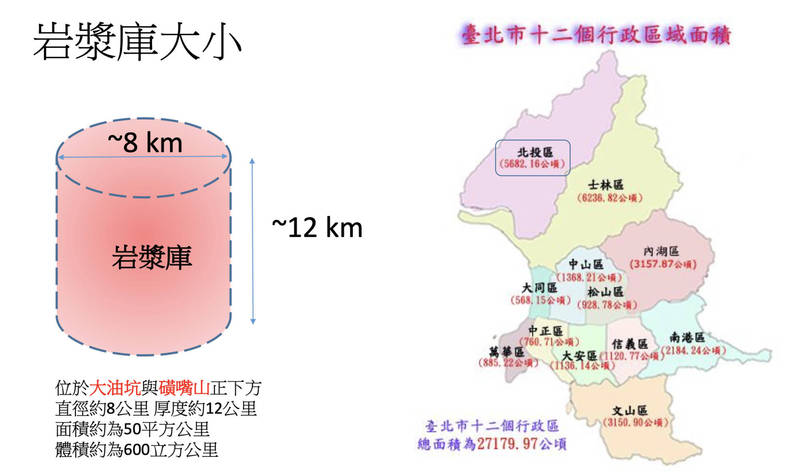 岩漿庫形狀類牛奶罐，直徑約8公里、長約12公里。（圖由中研院地科所副所長林正洪提供）