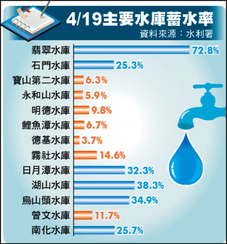 4/19主要水庫蓄水率