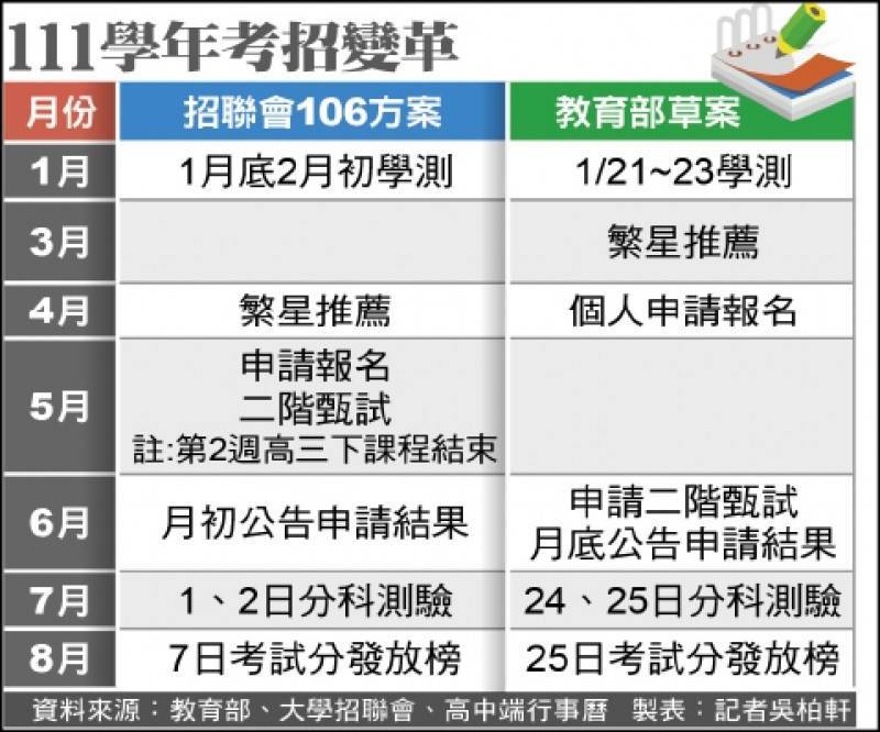 明年上路之大學考招時程擬延後，台灣家長教育聯盟今晚發聲明強烈反對。（資料照）