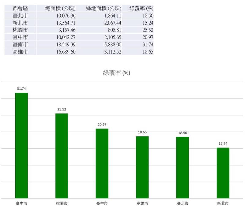 林試所透過福衛五號衛星影像比對六都中的綠覆率，發現台南最高。（圖由林試所提供）