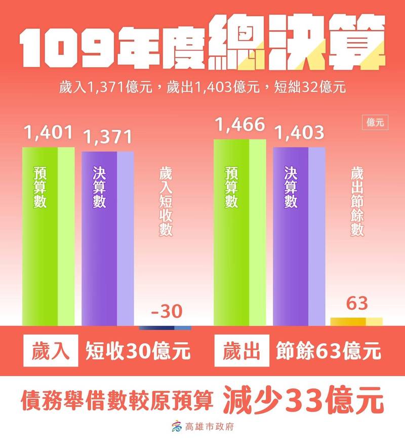 109年度高雄市總決算出爐。（高市府提供）