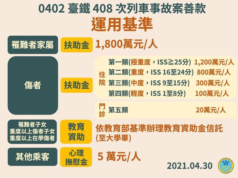 衛福部今宣布，台鐵太魯閣事故每位罹難者家屬扶助金提高至1800萬元，傷者扶助金為20萬元至1200萬元，最快下週就可領到。（衛福部提供）