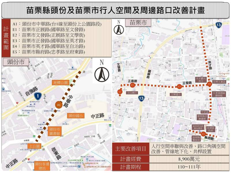 苗栗縣政府爭取前瞻2.0，獲內政部營建署核定8900萬元，將改善苗栗、頭份市6處路段，打造友善步行城市。（圖由縣府提供）