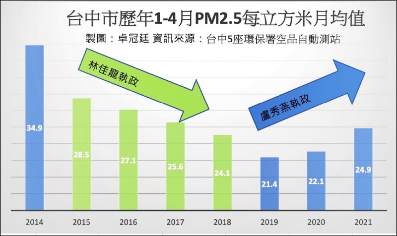 台中1至4月空品創4年來最差紀錄 生活 自由時報電子報