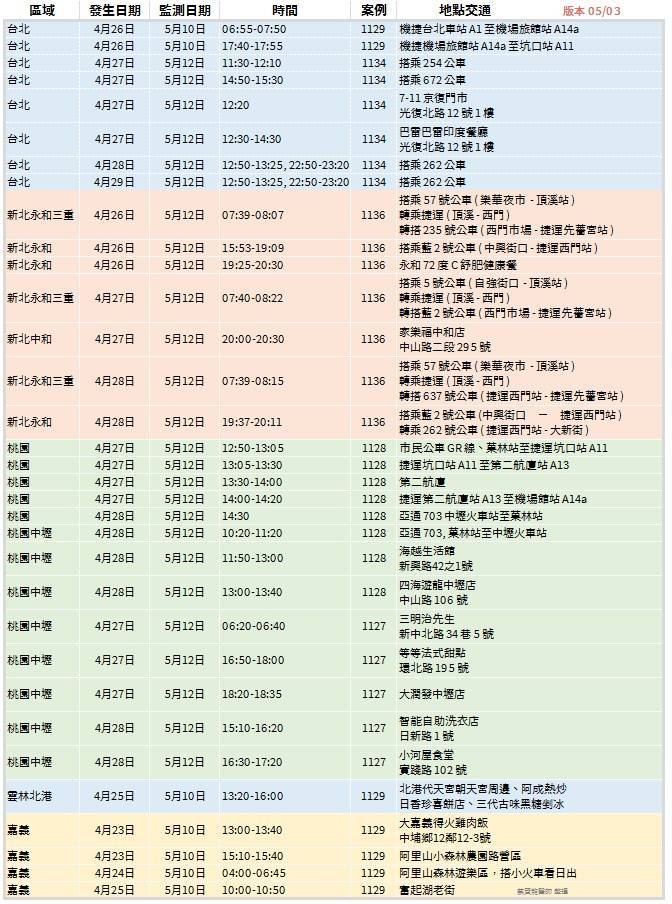 1表秒懂! 華航諾富特「確診者5縣市足跡」總整理 - 嘉義縣 - 自由時報電子報