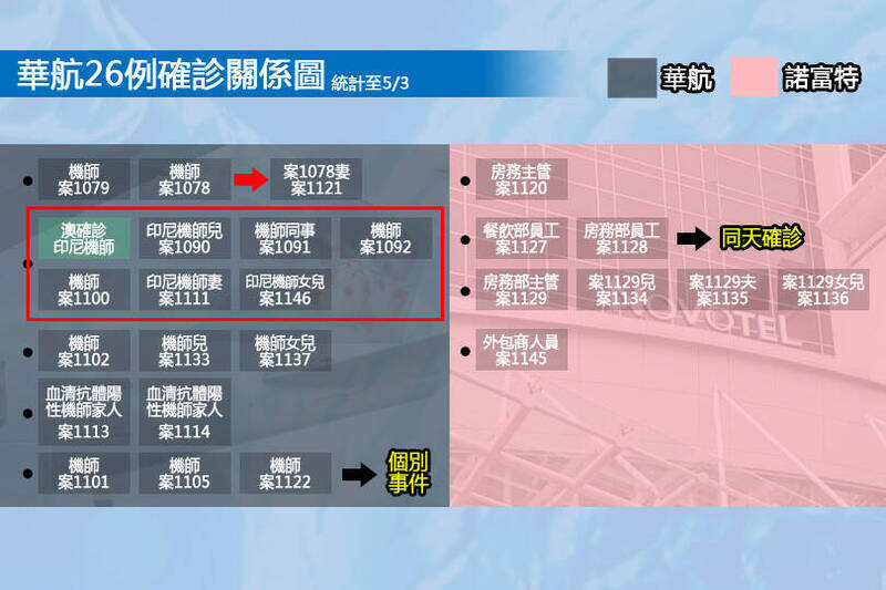 æœ¬åœŸç—…ä¾‹åˆ†å¸ƒåœ–å‡ºçˆ æ–°åŒ—è­¦æˆ' æ©˜è½‰ç´… ç—…ä¾‹æœ€å¤šåœ¨æ¡ƒåœ' ç