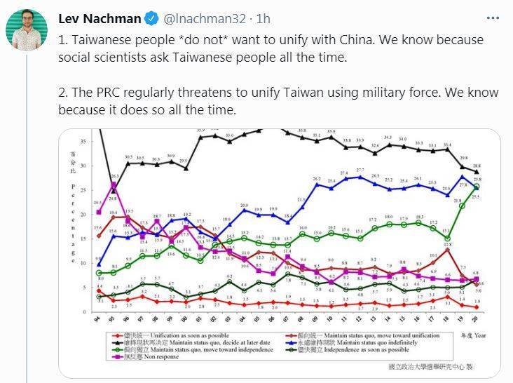 政治學博士、台灣政治專家南樂分析統獨立場民調折線圖，他表示，台灣人不想跟中國統一，中國持續威脅要武統台灣，而任何討論此議題的文章都應認知到這兩點。（圖取自南樂推特）
