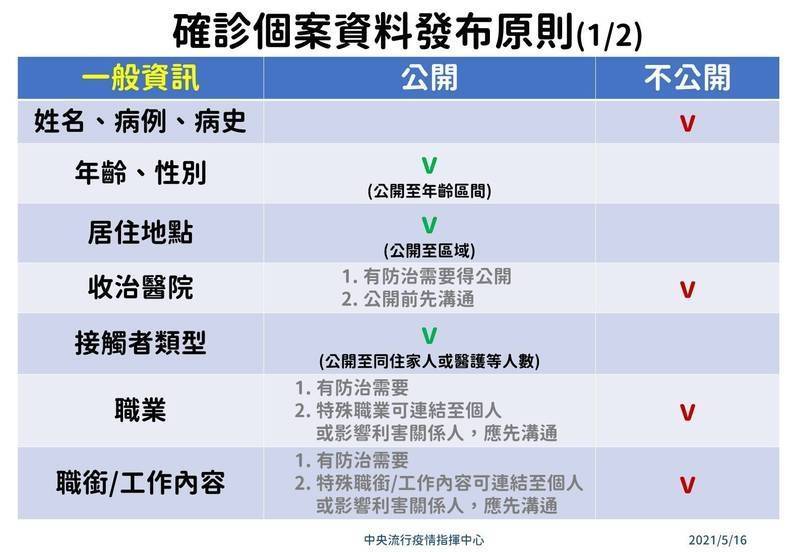 中央流行疫情指揮中心指揮官陳時中今日表示，授權各直轄市、縣（市）政府以「指揮中心記者會確診個案資料發布原則」，發布確診個案公共場所活動史。（指揮中心提供）

