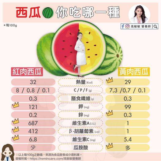 健康網 夏天消暑聖品 營養師曝紅 黃西瓜營養差異 樂活飲食 自由健康網