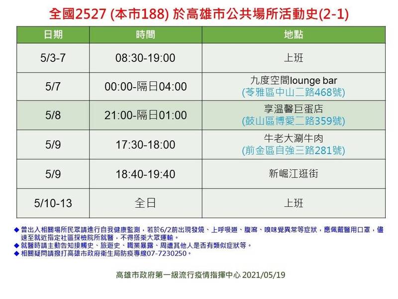 é«˜é›„ç¢ºè¨º 7 æœ€é«˜é½¡70å¤šæ­²ä»æƒ ç¢ºè¨ºè­·ç†å¸«å…ˆç