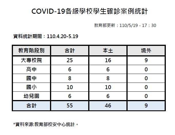 疫情嚴峻，本土確診學生數再增至46人。（教育部提供）