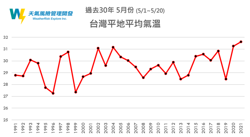 均溫31 5 天氣風險折線圖秒懂 60年來最熱5月 生活 自由時報電子報