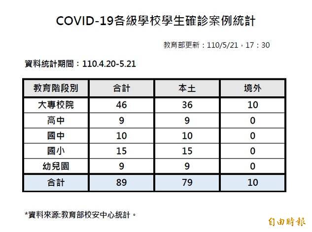 教育部今早發布學生確診人數最新統計，本土確診學生人數增至79人，大學生本土確診人數36人、占比超過一半。（教育部提供）