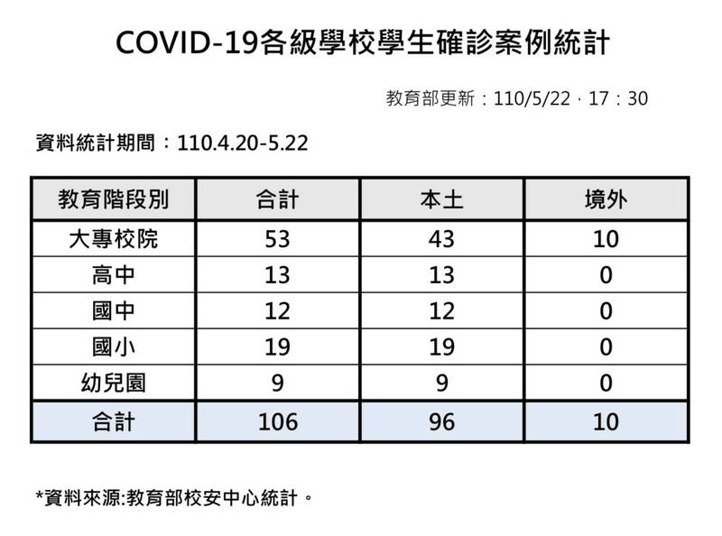 武漢肺炎疫情嚴峻，中央流行指揮中心昨將塞車通報的確診數校正回歸，全國因此新增400例確診，教育部也今（23日）上午公布統計，昨日一天也新增17名學生確診，總數達106人，其中最多仍是大專生有53例，本土個案43人、境外移入10人。（教育部提供）