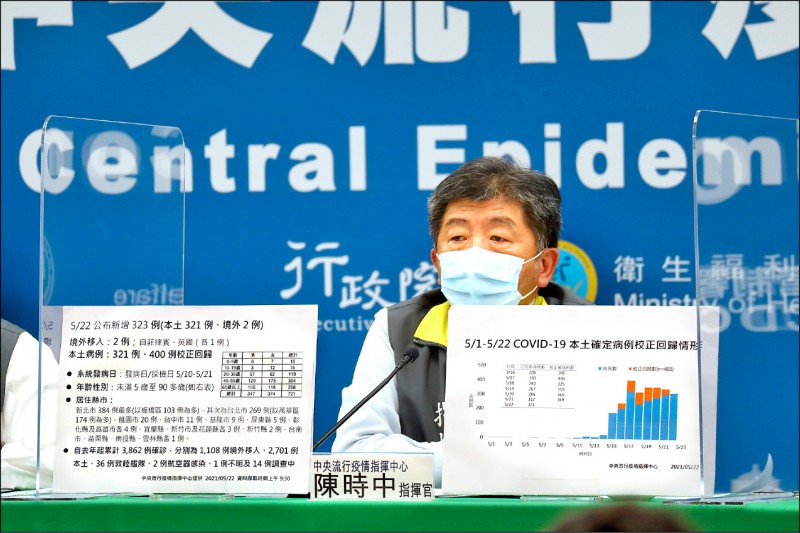 中央流行疫情指揮中心昨天公布新增三二一例武漢肺炎本土病例,也有四百例本土病例是「校正回歸」上週每天的病例,等於一口氣增加七二一例。(指揮中心提供) 中央流行疫情指揮中心昨天公布新增三二一例武漢肺炎本土病例,也有四百例本土病例是「校正回歸」上週每天的病例,等於一口氣增加七二一例。(指揮中心提供)