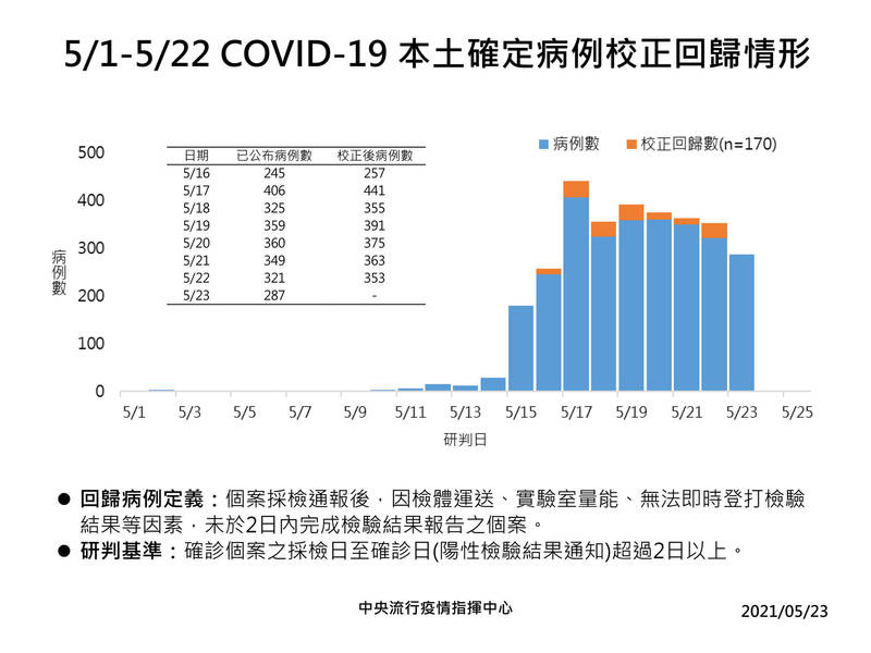 Re: [問卦] 到今天還在校正回歸5/17到底是？