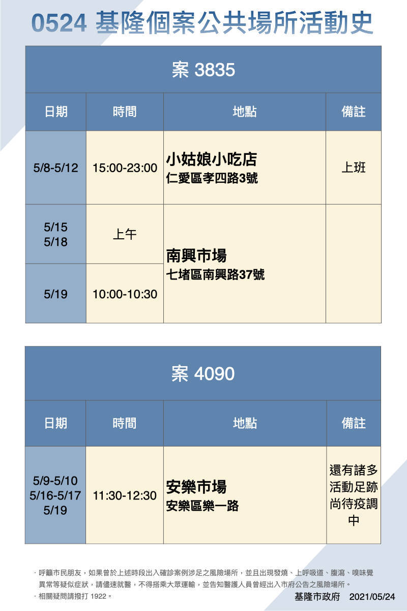 確診者來採買基隆安樂市場停業至6月3日 生活 自由時報電子報