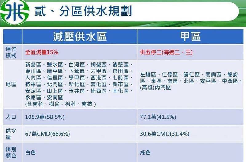 網路社群流傳一張台南分區供水圖表，自來水公司六區處說明這是對台南水情惡化到紅燈階段的預做規劃方案之一。（圖：取自網路）