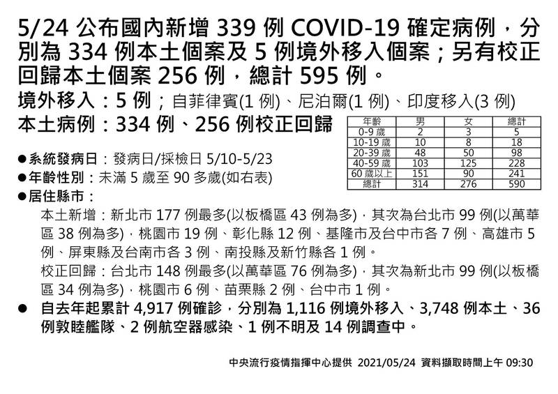 台南新增3例本土 足跡全在台南市區 - 生活 - 自由時報電子報