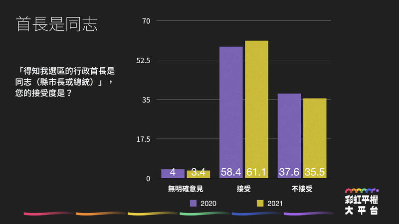 民眾對於接受選區的行政首長（縣市長或總統）是同志，接受度為61.1%，高於去年的58.4%。（彩虹平權大平台提供）