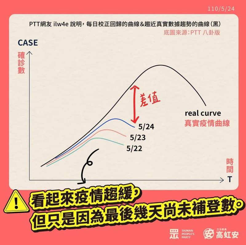 指「校正回歸」效期僅1天高虹安：何不網站公布即時數據- 政治- 自由 