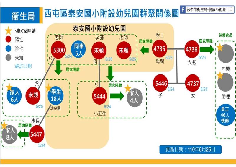 泰安附幼群聚擴大，今新增7人染疫已有10人確診。（市府提供）