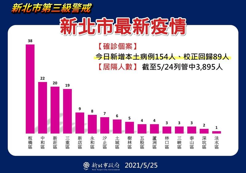 新北累計確診破2千例足跡遍布市場 公園及超市 生活 自由時報電子報