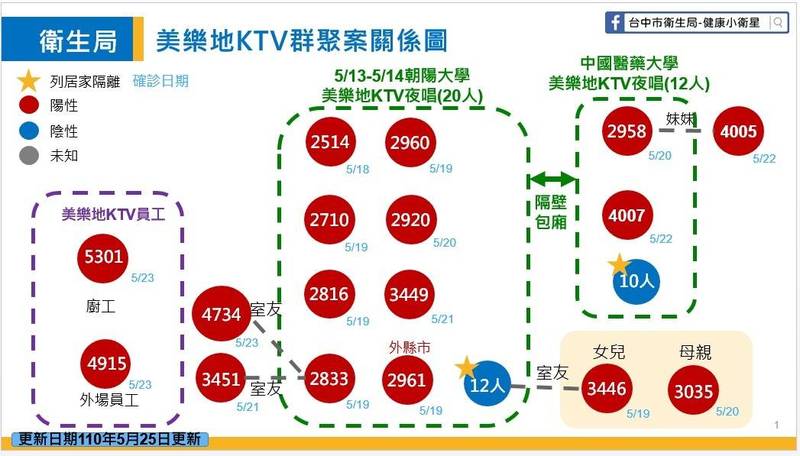 朝陽夜唱團群聚案今天新增1人確診，為美樂地KTV廚工，全案已累計17人染疫。（台中市政府提供）