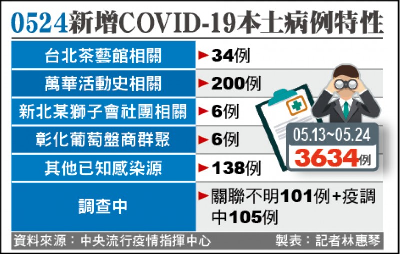 0524新增COVID-19本土病例特性