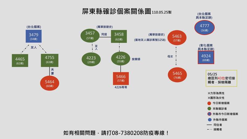 屏東縣確診個案關係圖。（屏東縣政府提供）