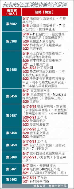 台南新增10確診單日首度出現2位數 臺南市 自由時報電子報