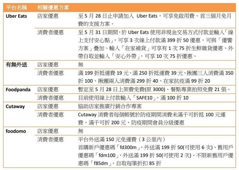 外送平台業者提供抗疫措施及店家簽約優惠(資料來源北市府、記者楊心慧製表) 外送平台業者提供抗疫措施及店家簽約優惠(資料來源北市府、記者楊心慧製表)