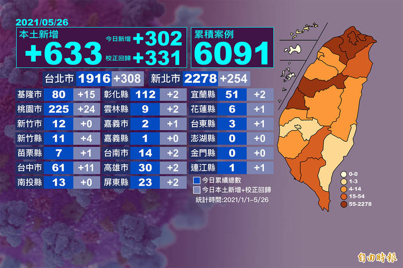 全國本土確診4855例分布曝光 連江縣失守 - 臺北市 - 自由時報電子報