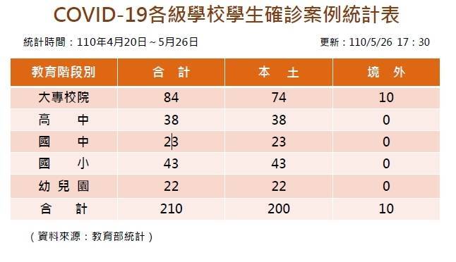 學生本土確診數一天飆增47人，本土確診學生人數已達200人。（圖由教育部提供）