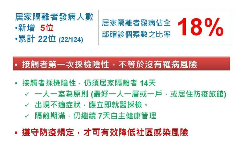 數字會說話！彰化縣居家隔離確診率為18％。（彰化縣政府提供）