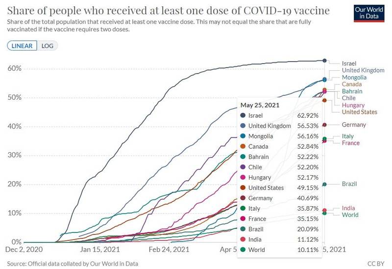 截至25日，全球至少接种一剂武肺疫苗的人口比例达10.1%。（翻摄自《Our World in Data》）(photo:LTN)
