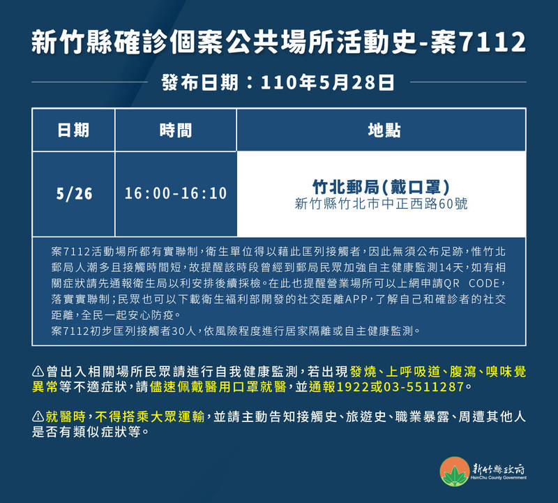 竹縣確診者的房東也染疫發病前曾到竹北郵局 生活 自由時報電子報