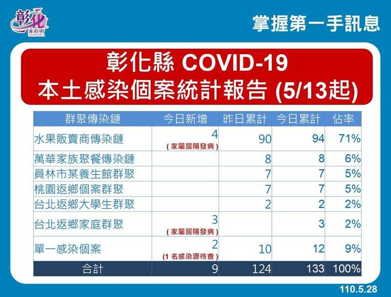 彰化縣今天新增9例確診，主要來自水果鏈和台北返鄉家庭群聚。（彰化縣政府提供）