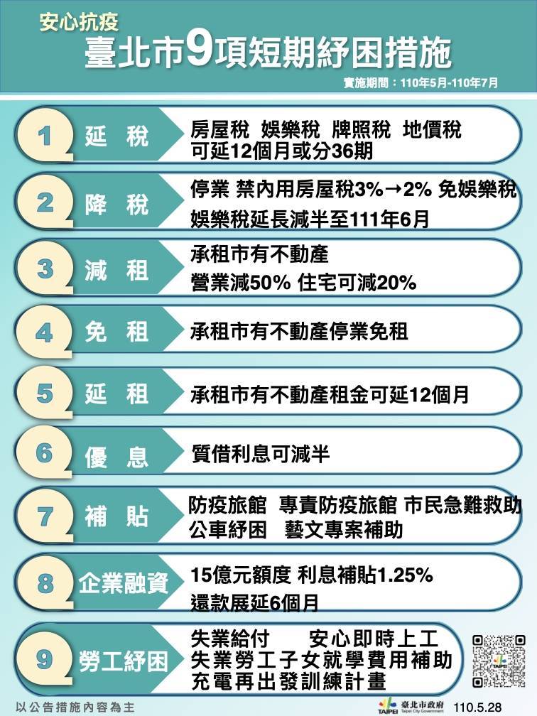 台北市疫情嚴峻、嚴格防疫措施也重創民生經濟；市長長柯文哲今公布北市9大短期紓困措施，原則先比照去年方案，包括 「延稅、降稅、減租、免租、延租、優息、補貼、企業融資、勞工紓困」等，先暫定至少維持3個月。（台北市政府提供）