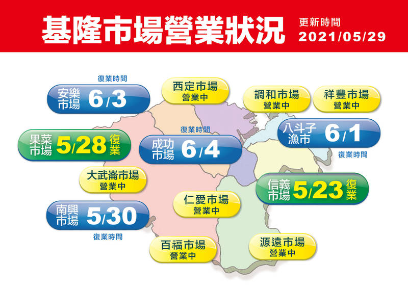 基隆市七堵南興市場預計30日恢復營業，八斗子漁市6月1日復業，安樂市場6月3日復業、成功市場6月4日復業，其餘傳統市場正常營業中。（基隆市政府提供）