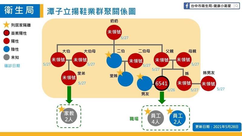 台中確診鞋業家族疑波及警界受矚目。（圖：市府提供）