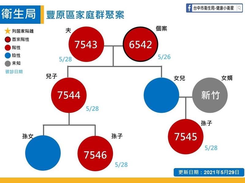 豐原家庭群聚案傳播鏈。（記者張軒哲翻攝）