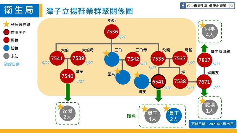 潭子立揚鞋群聚已有11人確診。（台中市政府提供）