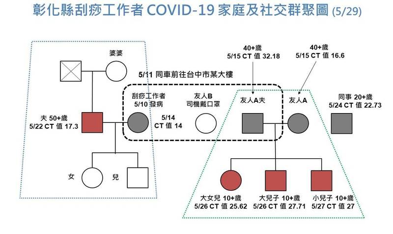 刮痧群聚先後共有8人確診，其中，曾與刮痧工作者同車的2位友人，負責開車的友人就安然過關。（彰化縣政府提供）