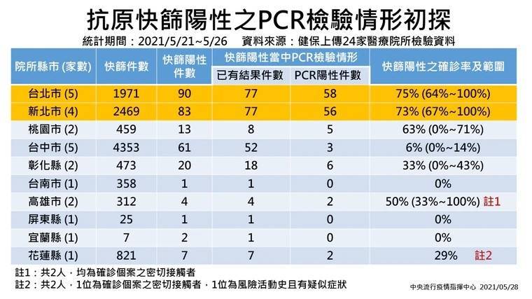 雙北與台中的快篩陽性確診率落差大，高雄市長陳其邁認為與疾病盛行率相關。　（高市府提供）