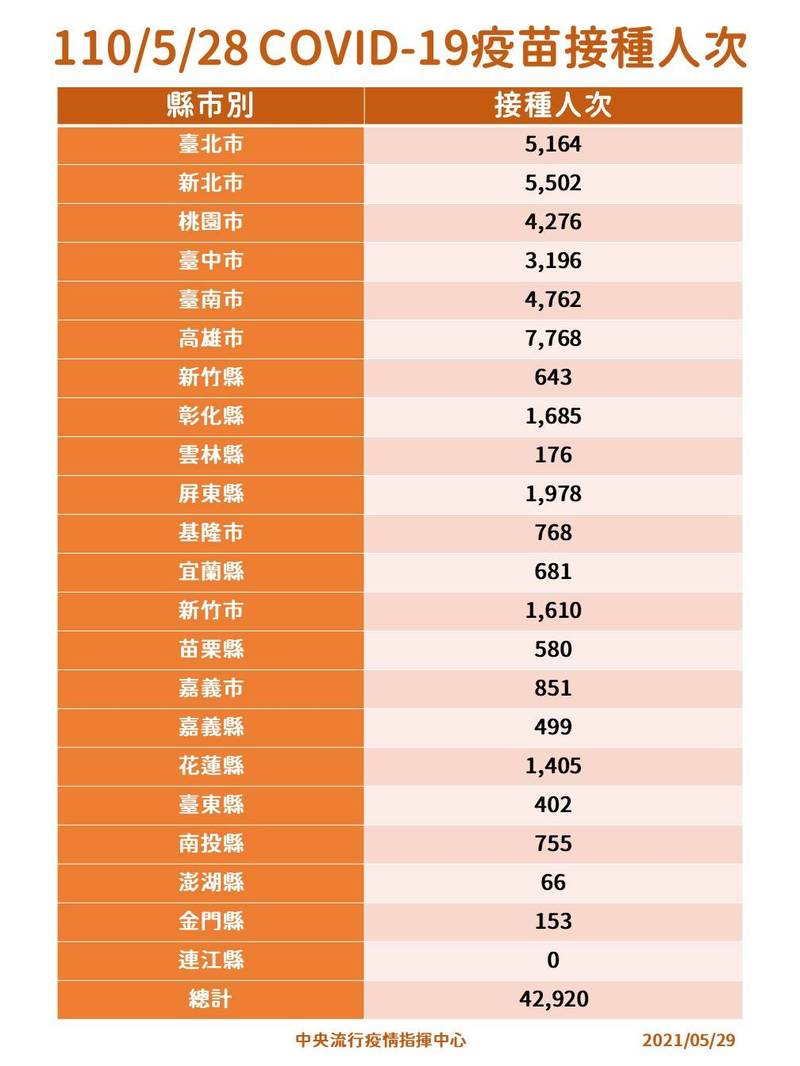 41萬劑AZ疫苗陸續配發各縣市後，昨天（28日）單日就接種了4萬2920劑，較以往單日2、3萬劑多了不少。（指揮中心提供）